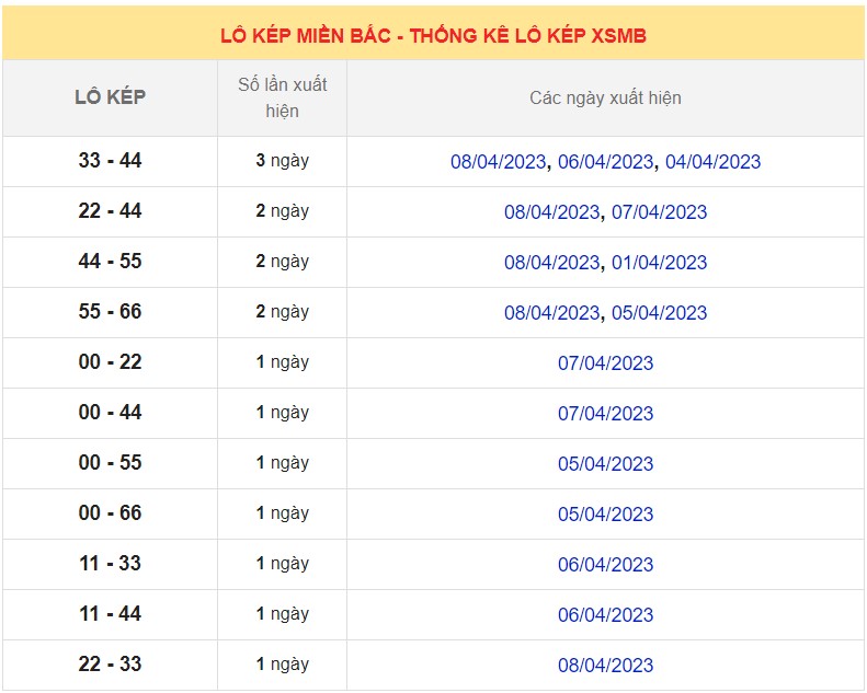 Dự đoán XSMB ngày 10/4/2023 - Thống kê lô VIP Miền Bắc thứ 2 hôm nay 9