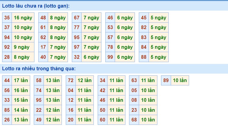 Dự đoán XSMB ngày 10/4/2023 - Thống kê lô VIP Miền Bắc thứ 2 hôm nay 2