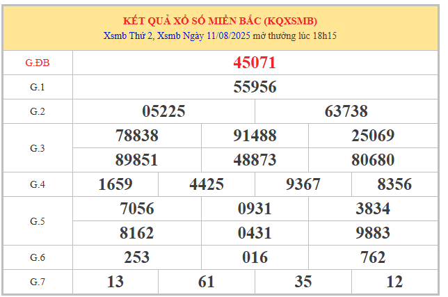 Tham khảo xổ số miền Bắc 12/8/2025