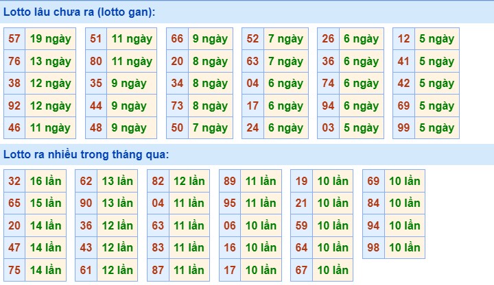 Dự đoán XSMB 13/1/2024 thống kê xổ số miền Bắc thứ 7 hôm nay 2