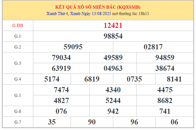Tham khảo kết quả XSMB 14/8/2025