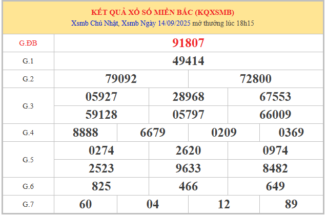 Phân tích kết quả XSMB 15/9/2025