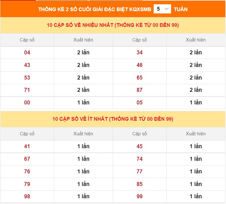 Dự đoán XSMB ngày 16/11/2022 - Thống kê lô VIP MB 16/11 siêu chuẩn xác 4