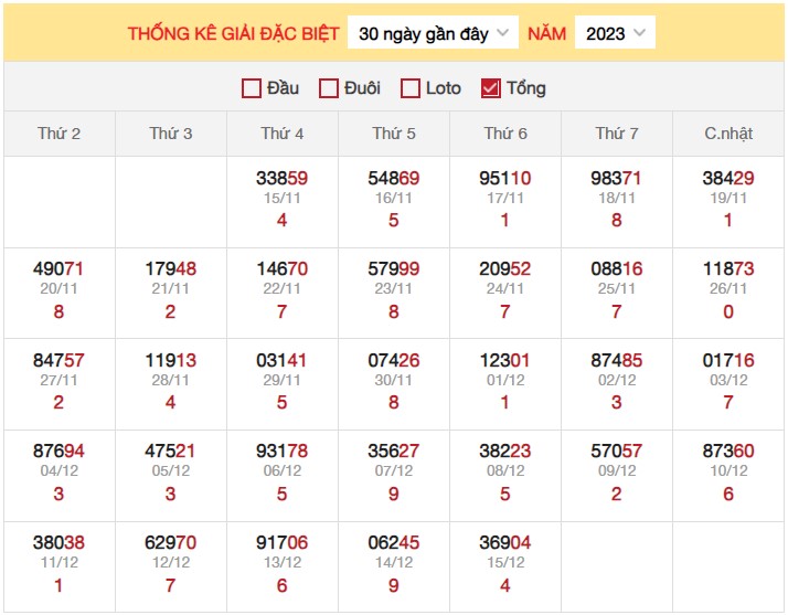 Dự đoán XSMB 16/12/2023 thống kê xổ số miền Bắc thứ 7 hôm nay 3