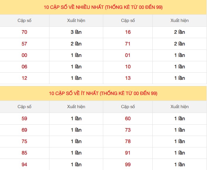 Dự đoán XSMB 16/12/2023 thống kê xổ số miền Bắc thứ 7 hôm nay 4