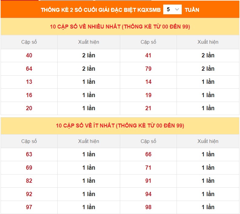 Dự đoán XSMB ngày 16/2/2023 - Thống kê lô VIP MB 16/2 siêu chuẩn xác 4