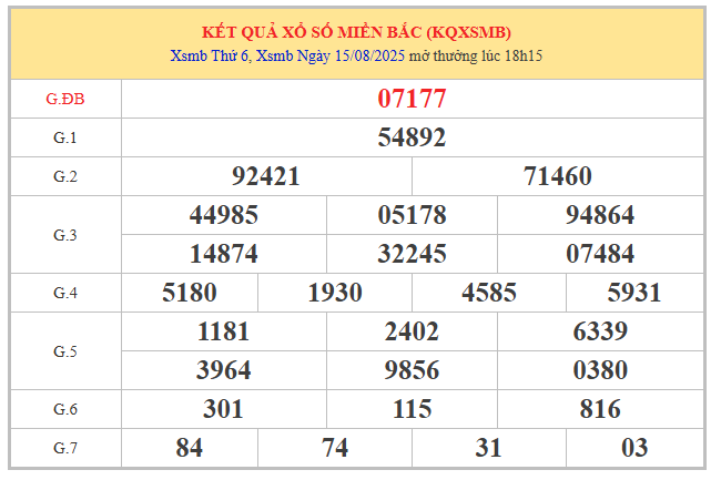 Phân tích kết quả XSMB