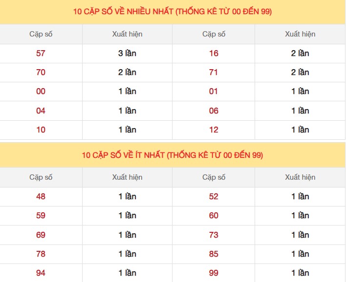Dự đoán XSMB 18/12/2023 thống kê xổ số miền Bắc thứ 2 hôm nay 4
