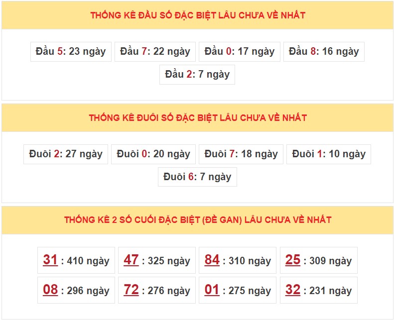 Dự đoán XSMB ngày 19/4/2023 - Thống kê lô VIP Miền Bắc thứ 4 hôm nay 5