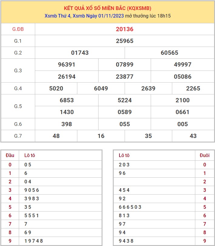 Dự đoán XSMB 2/11/2023 thống kê xổ số miền Bắc thứ 5 hôm nay 1