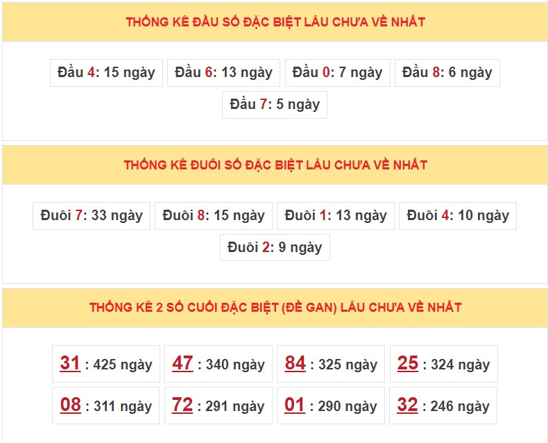 Dự đoán XSMB ngày 2/5/2023 - Thống kê lô VIP Miền Bắc thứ 3 hôm nay 5