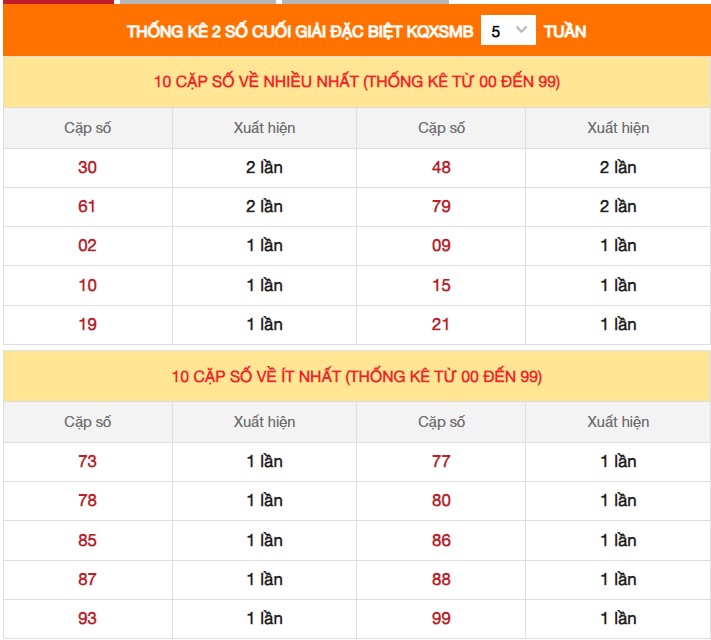 Dự đoán XSMB 04/9/2023 thống kê xổ số miền Bắc thứ 2 hôm nay 4 650