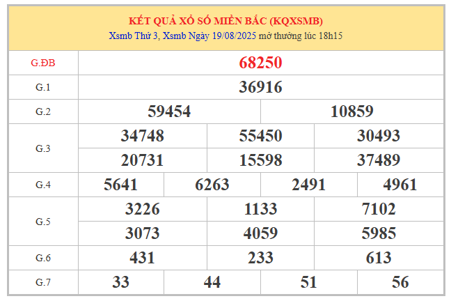 Phân tích kết quả XSMB 20/8/2025 