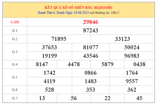 Thống kê XSMB ngày 20/9/2025