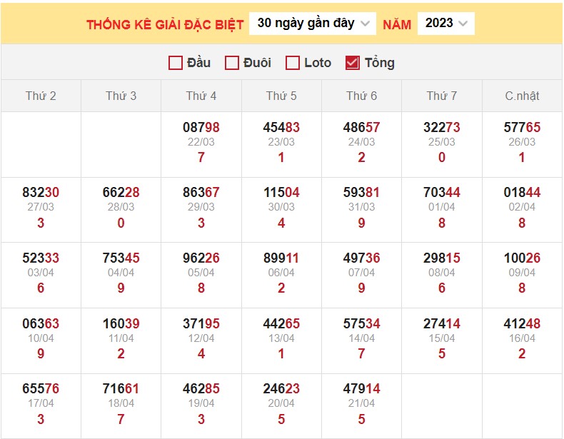 Dự đoán XSMB ngày 22/4/2023 - Thống kê lô VIP Miền Bắc thứ 7 hôm nay 3