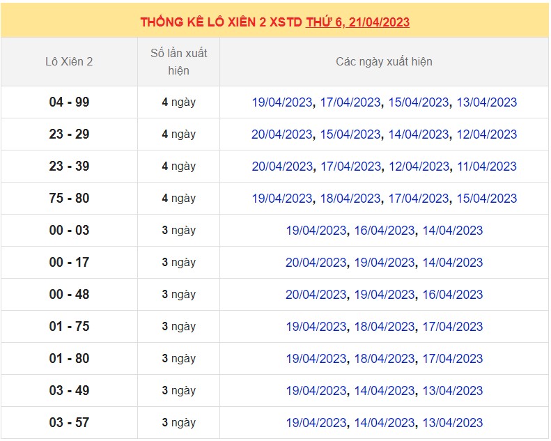 Dự đoán XSMB ngày 22/4/2023 - Thống kê lô VIP Miền Bắc thứ 7 hôm nay 6