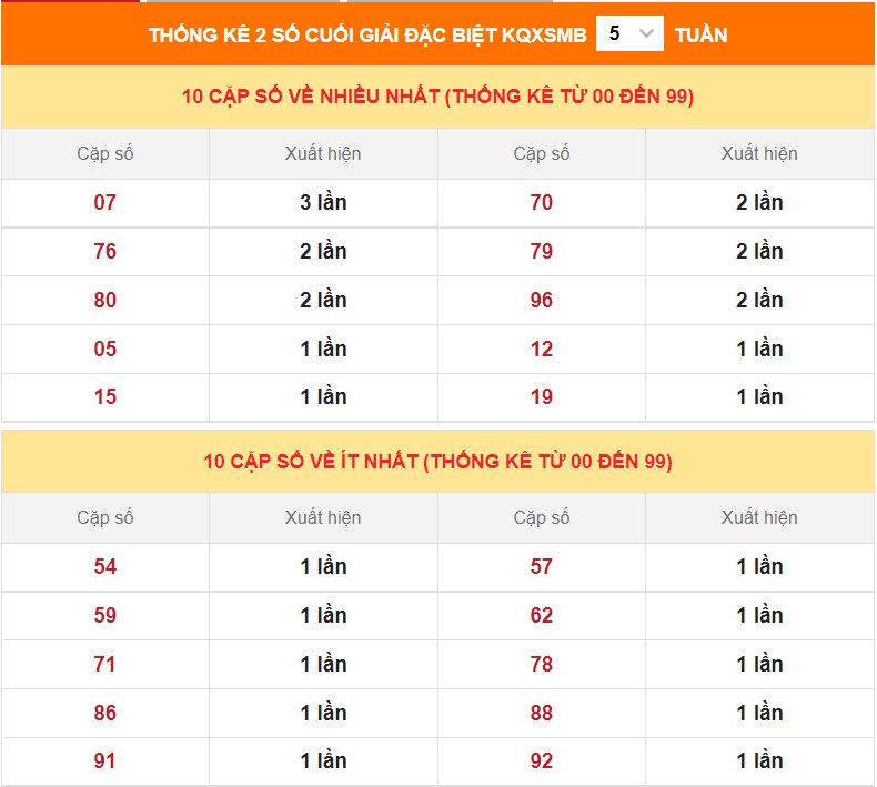 Dự đoán XSMB ngày 23/12/2022 - Thống kê miền Bắc 23/12 siêu chuẩn xác 4