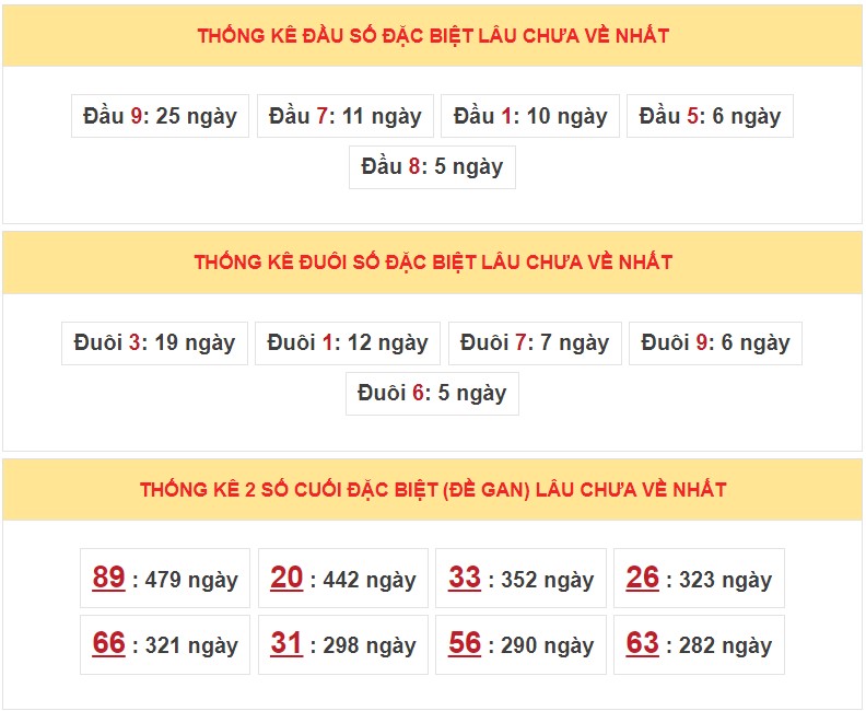 Dự đoán XSMB ngày 23/12/2022 - Thống kê miền Bắc 23/12 siêu chuẩn xác 5