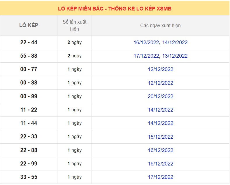 Dự đoán XSMB ngày 23/12/2022 - Thống kê miền Bắc 23/12 siêu chuẩn xác 8