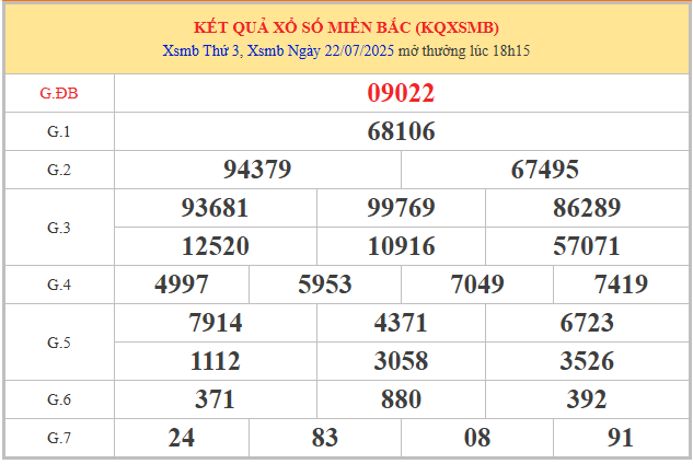 Dự đoán kết quả XSMB 23/7/2025 