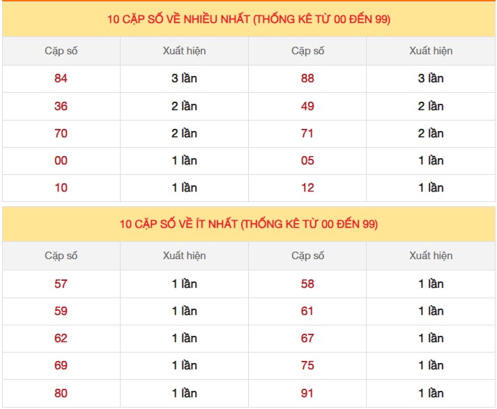 Dự đoán XSMB 24/11/2023 thống kê xổ số miền Bắc thứ 6 hôm nay 4