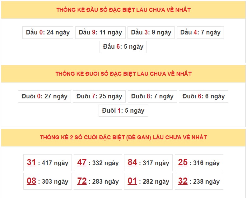 Dự đoán XSMB ngày 25/4/2023 - Thống kê lô VIP Miền Bắc thứ 3 hôm nay