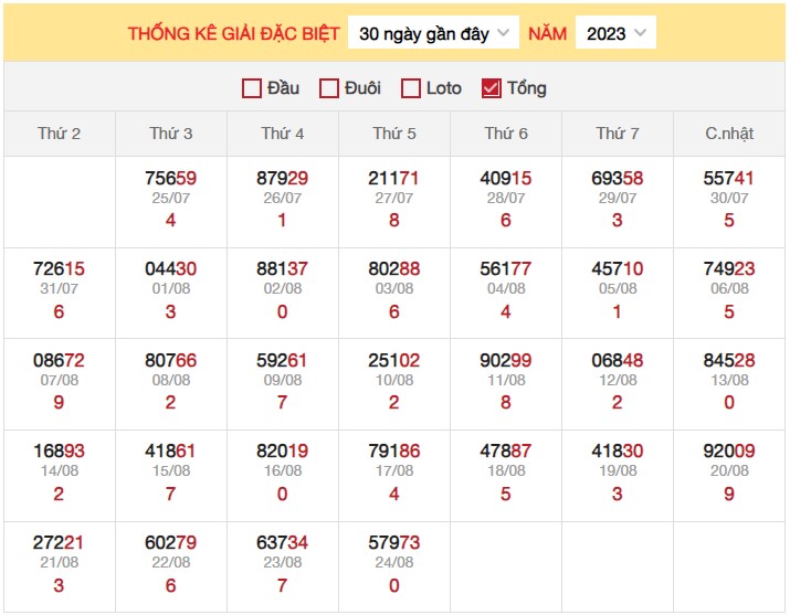 Dự Đoán XSMB ngày 25/8/2023 thống kê miền Bắc thứ 6 hôm nay 3