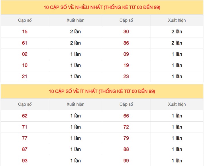 Dự Đoán XSMB ngày 25/8/2023 thống kê miền Bắc thứ 6 hôm nay 4