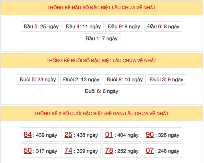 Dự Đoán XSMB ngày 25/8/2023 thống kê miền Bắc thứ 6 hôm nay 6