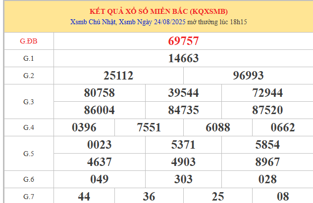 Phân tích kết quả XSMB 25/8/2025