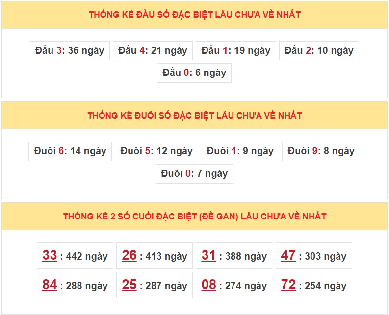 Dự đoán XSMB ngày 26/3/2023 - Thống kê lô VIP Miền Bắc Chủ Nhật hôm nay 5