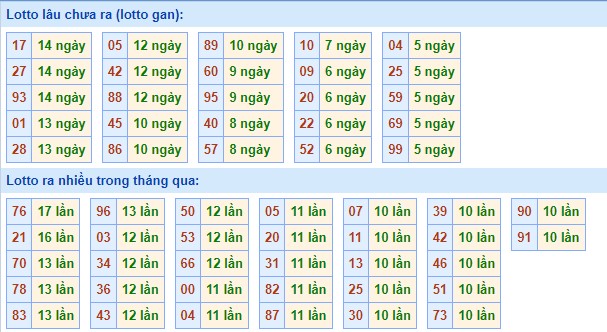 Dự đoán XSMB ngày 27/11/2022 - Thống kê lô VIP MB 27/11 siêu chuẩn xác 2