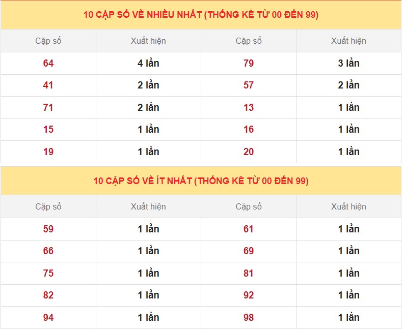 Dự đoán XSMB ngày 27/2/2023 - Thống kê lô VIP Miền Bắc thứ 2 hôm nay 4