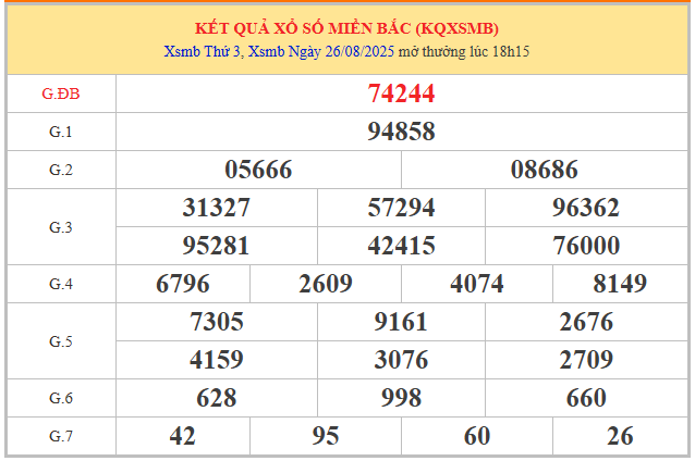 Phân tích kết quả XSMB 27/8/2025