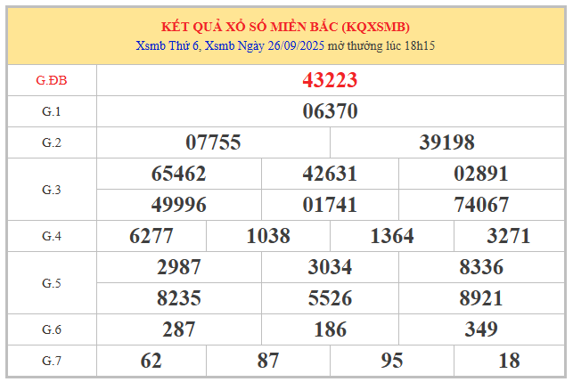 Thống kê XSMB ngày 27/9/2025