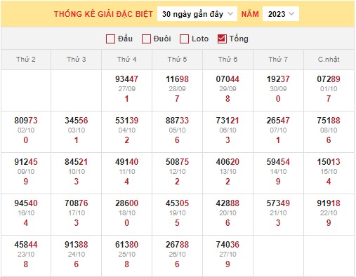Dự đoán XSMB 28/10/2023 thống kê xổ số miền Bắc thứ 7 hôm nay 3