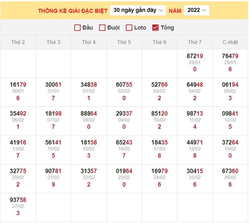 Dự đoán XSMB ngày 28/2/2023 - Thống kê lô VIP Miền Bắc thứ 3 hôm nay 2