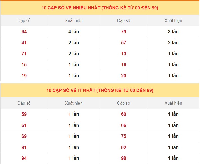 Dự đoán XSMB ngày 28/2/2023 - Thống kê lô VIP Miền Bắc thứ 3 hôm nay 4