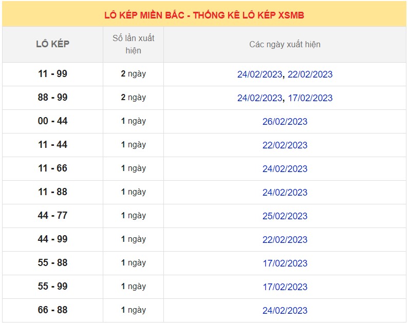 Dự đoán XSMB ngày 28/2/2023 - Thống kê lô VIP Miền Bắc thứ 3 hôm nay 7