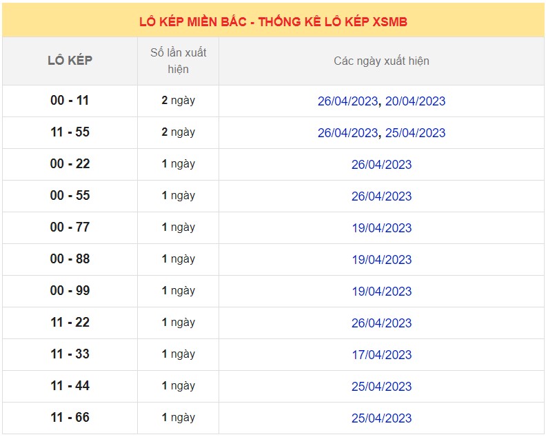 Dự đoán XSMB ngày 29/4/2023 - Thống kê lô VIP Miền Bắc thứ 7 hôm nay 6