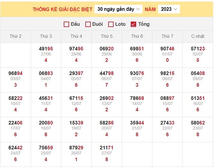 Dự Đoán XSMB ngày 28/7/2023 thống kê miền Bắc thứ 6 hôm nay 3