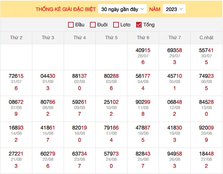 Dự đoán XSMB ngày 28/8/2023 thống kê miền Bắc thứ 2 hôm nay 3