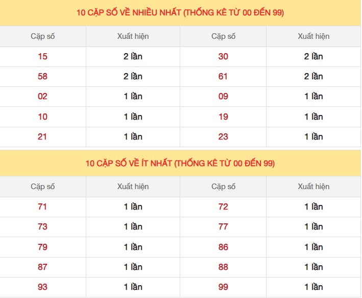 Dự đoán XSMB ngày 28/8/2023 thống kê miền Bắc thứ 2 hôm nay 4