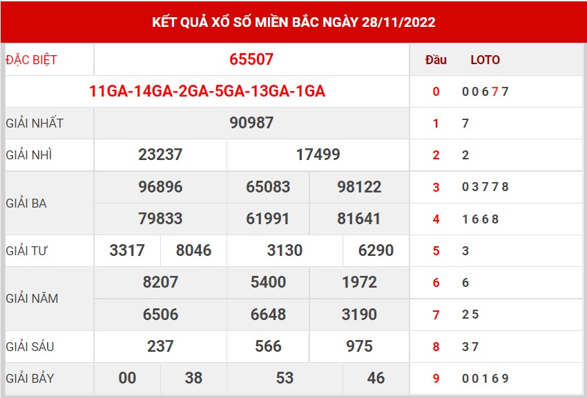 Dự đoán XSMB ngày 29/11/2022 - Thống kê lô VIP MB 29/11 siêu chuẩn xác 12