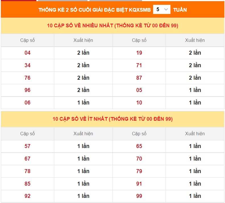 Dự đoán XSMB ngày 29/11/2022 - Thống kê lô VIP MB 29/11 siêu chuẩn xác 4