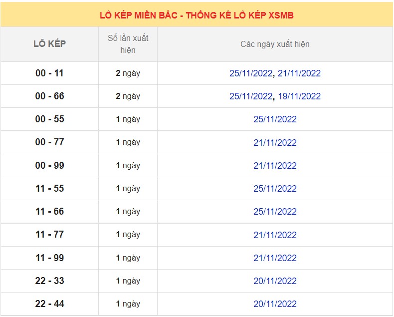 Dự đoán XSMB ngày 29/11/2022 - Thống kê lô VIP MB 29/11 siêu chuẩn xác 7