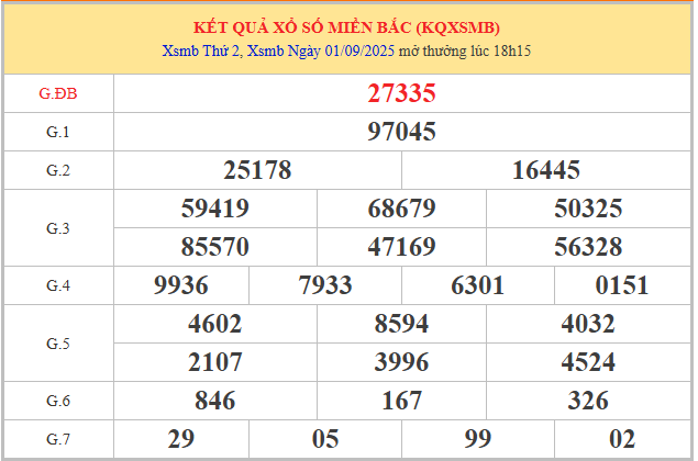 Xem lại bảng phân tích XSMB