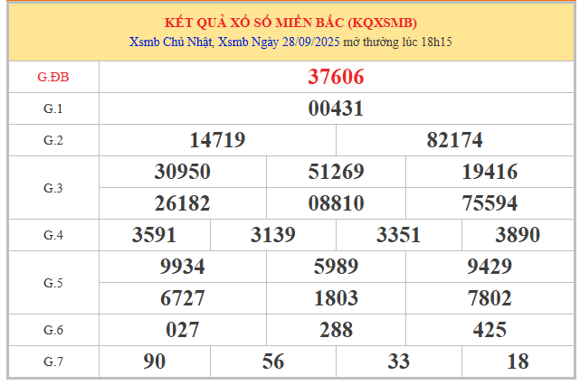 Phân tích kết quả XSMB 29/9/2025