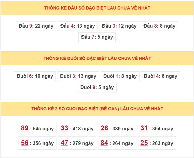 Dự đoán XSMB ngày 3/3/2023 - Thống kê lô VIP Miền Bắc thứ 6 hôm nay 5