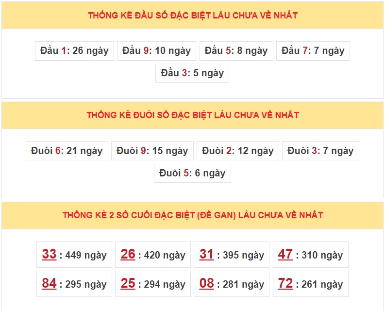 Dự đoán XSMB ngày 3/4/2023 - Thống kê lô VIP Miền Bắc thứ 2 hôm nay 5